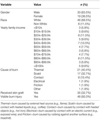 Coping in Pediatric Burn Survivors and Its Relation to Social Functioning and Self-Concept